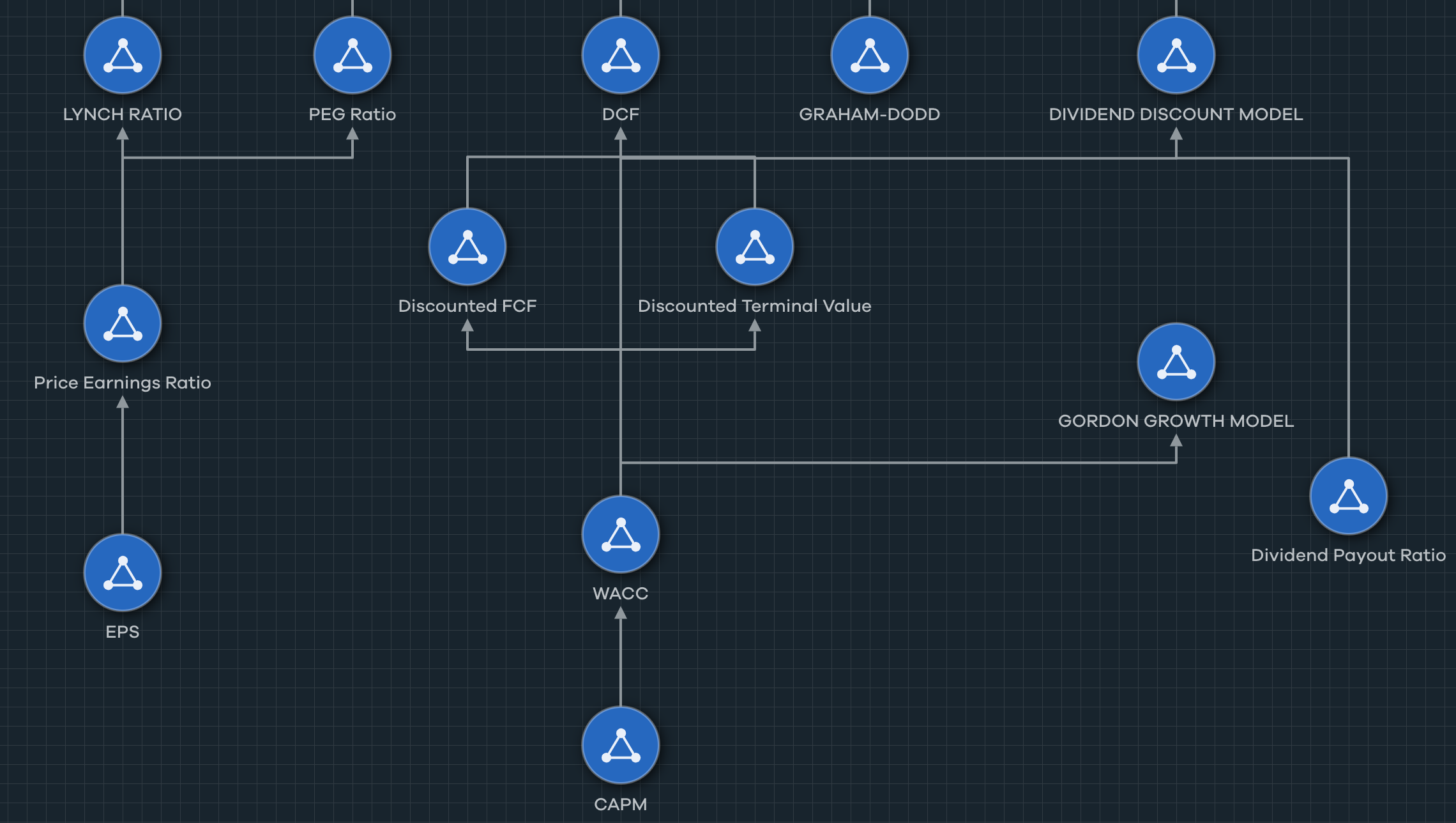 The stock valuation model's bottom half, depicting the event pattern nodes representing each method for calculating a stock's value.